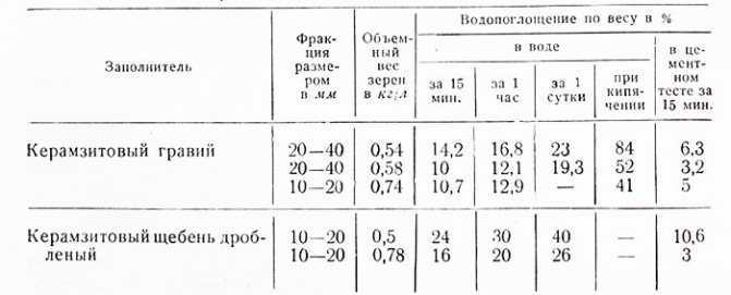 Удельный вес керамзита — вес куба керамзита. вес 1м3 керамзита и его плотность