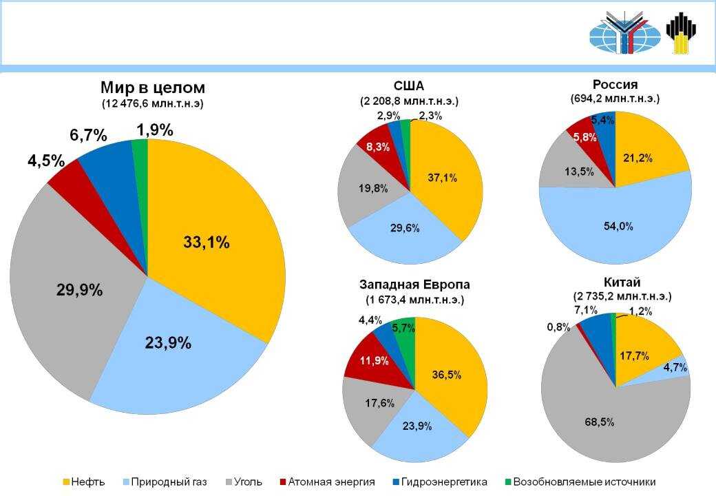 Все о нефти | природный газ