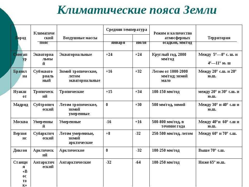 Пояса низкого и высокого давления.