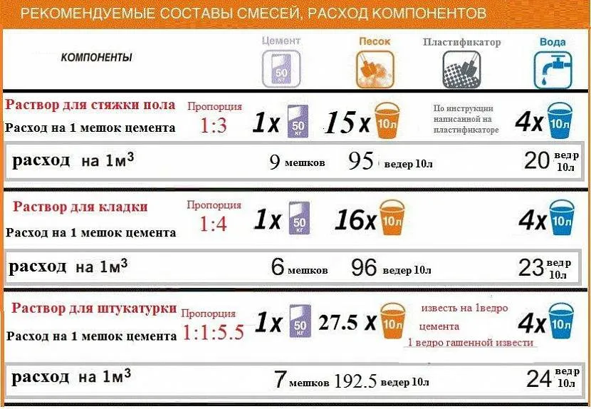 Как рассчитать объем цемента лопатами ведрами мешками Как рассчитать цемент на м 3 бетона Для создания раствора требуется взять определённое
