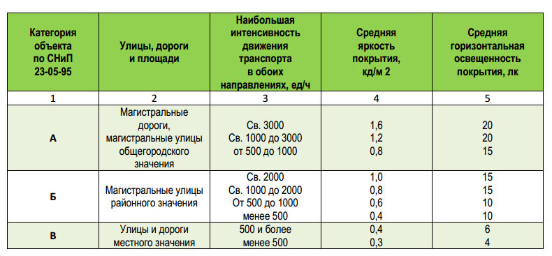 Спортивное освещение