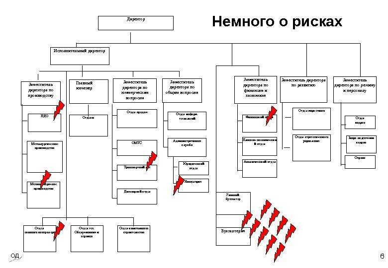 Какие бывают структурные подразделения организации