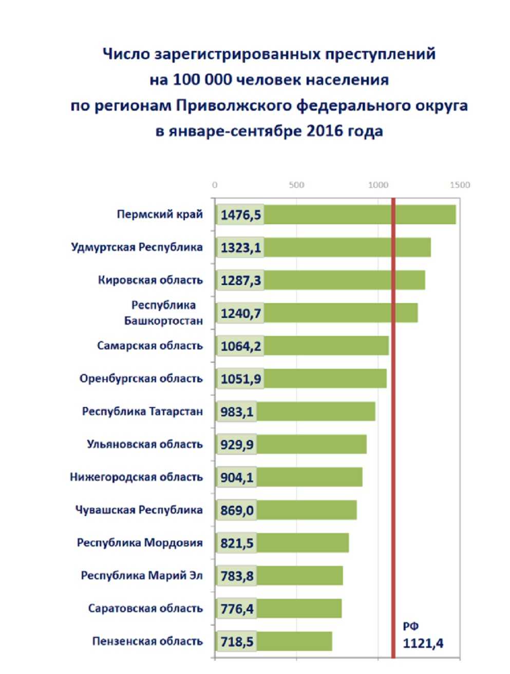 Самарская область - рейтинг региона, климат, уровень жизни, преступность. вся статистика самарской области.