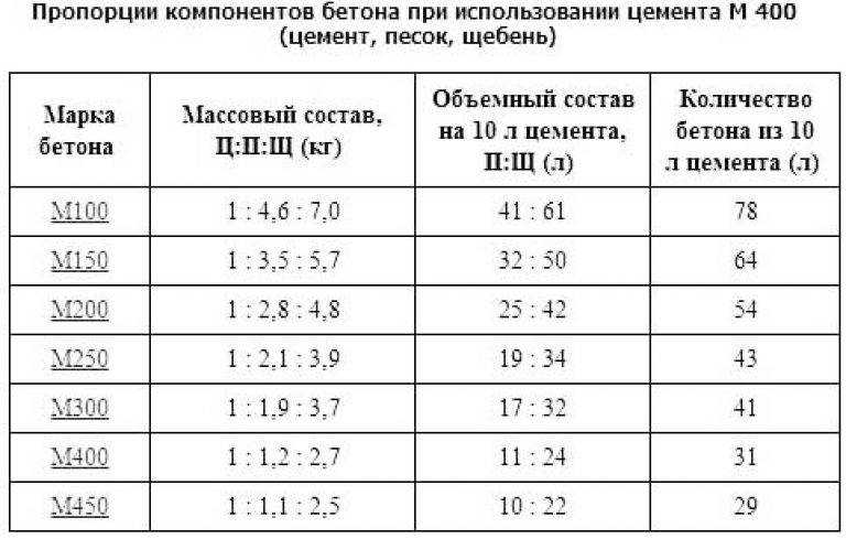 Тяжелый бетон: виды, области применения, свойства и характеристики