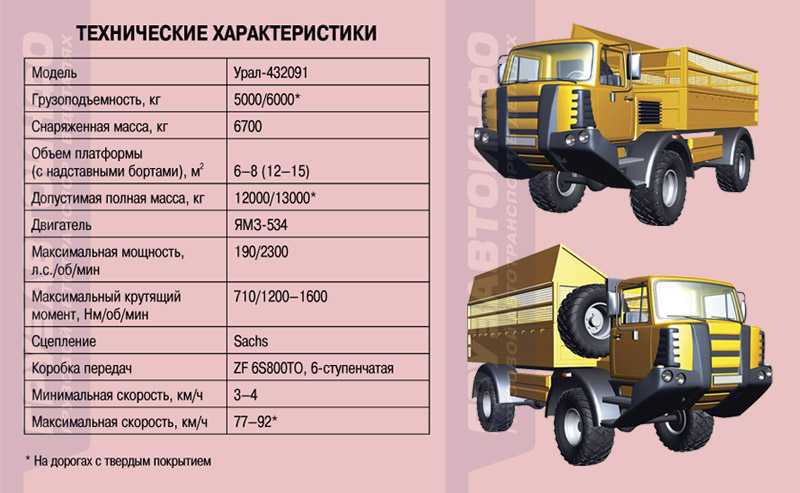 Технические характеристики урал-4320