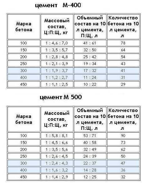 Cколько цемента на 1 м3 бетона м200, м300, м400 в кг