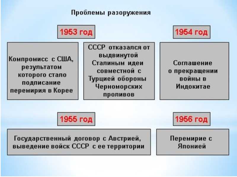 С первых шагов кубинской революции ссср оказывал помощь кубе