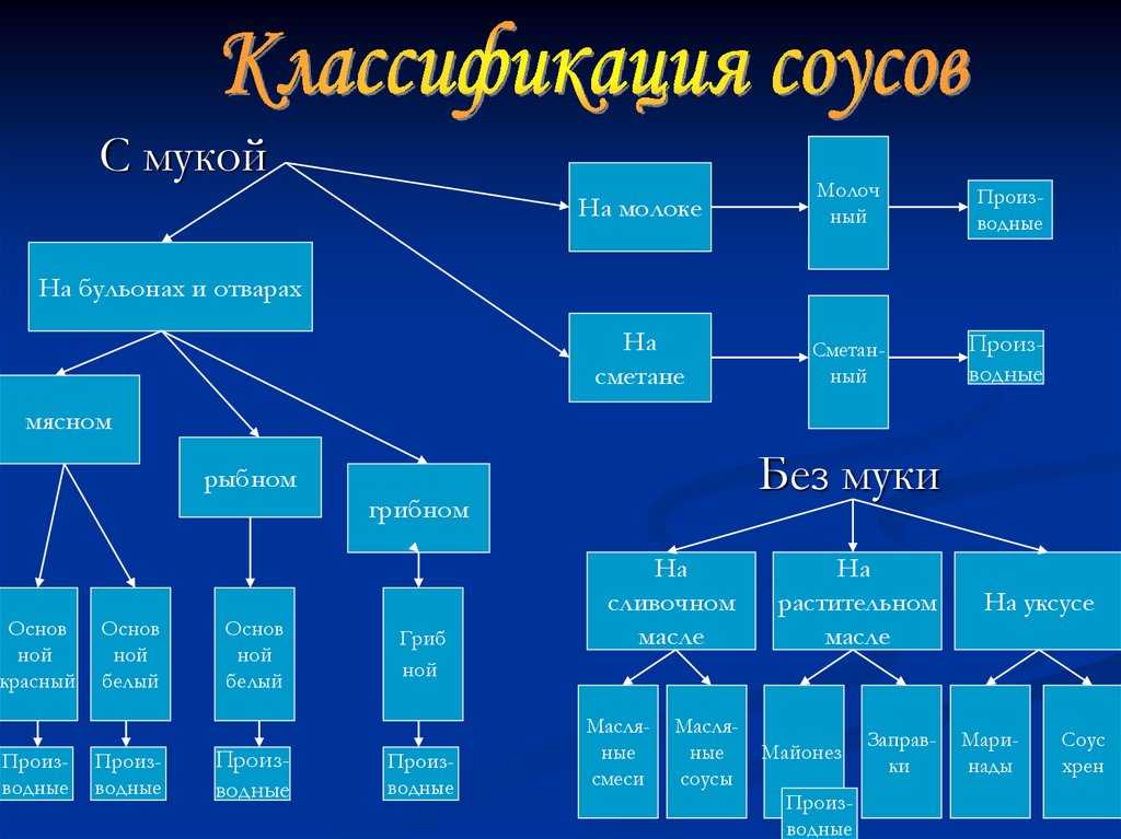 Пять основных соусов - моя живая еда