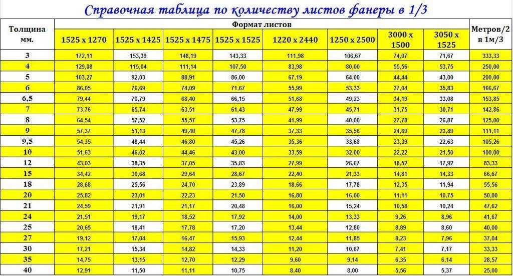 Сколько фанеры в кубе калькулятор