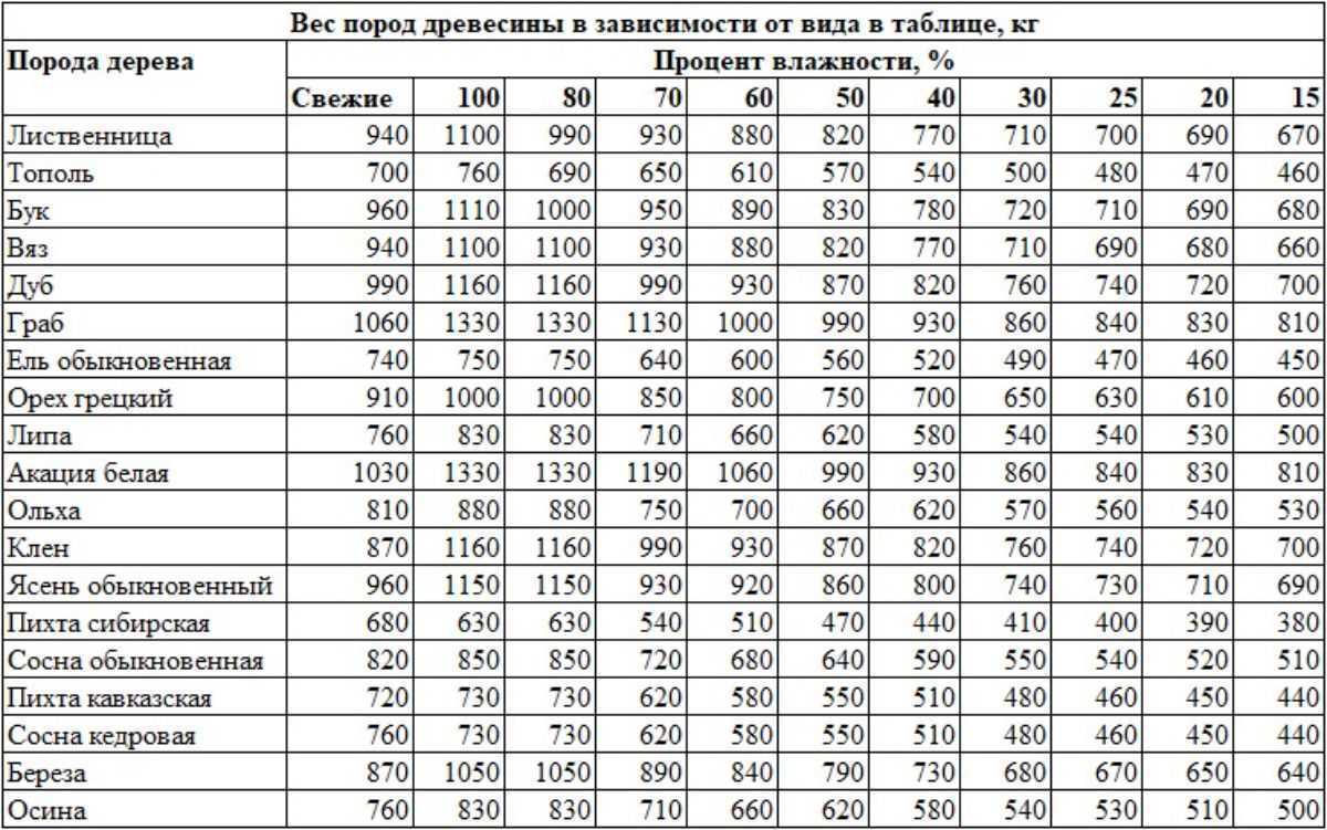Свойства древесины разных пород
