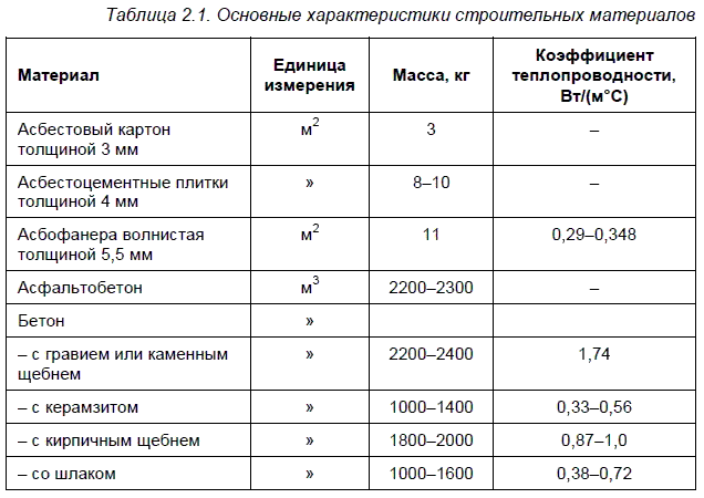 Плотность строительных материалов. таблица