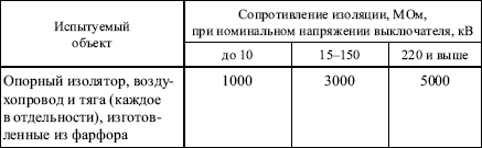 Пуэ-7 п.1.8.37  нормы приемо-сдаточных испытаний. электрические аппараты, вторичные цепи и электропроводки напряжением до 1 кв