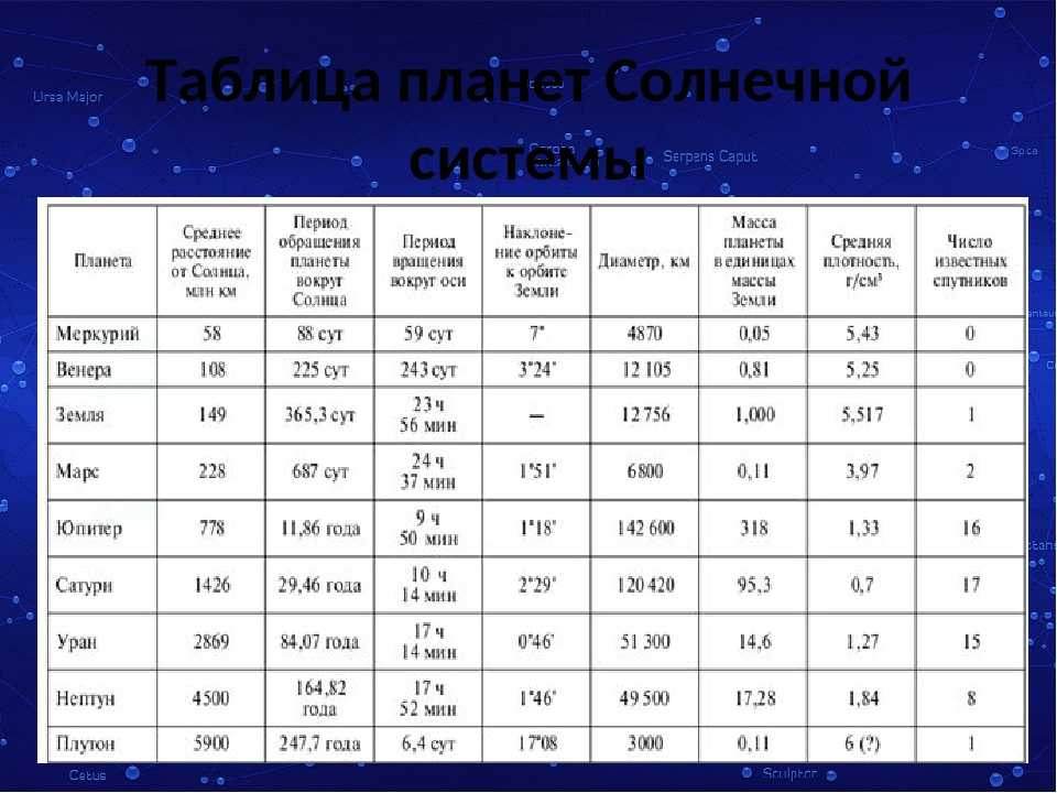 Планеты солнечной системы по порядку от солнца: таблица