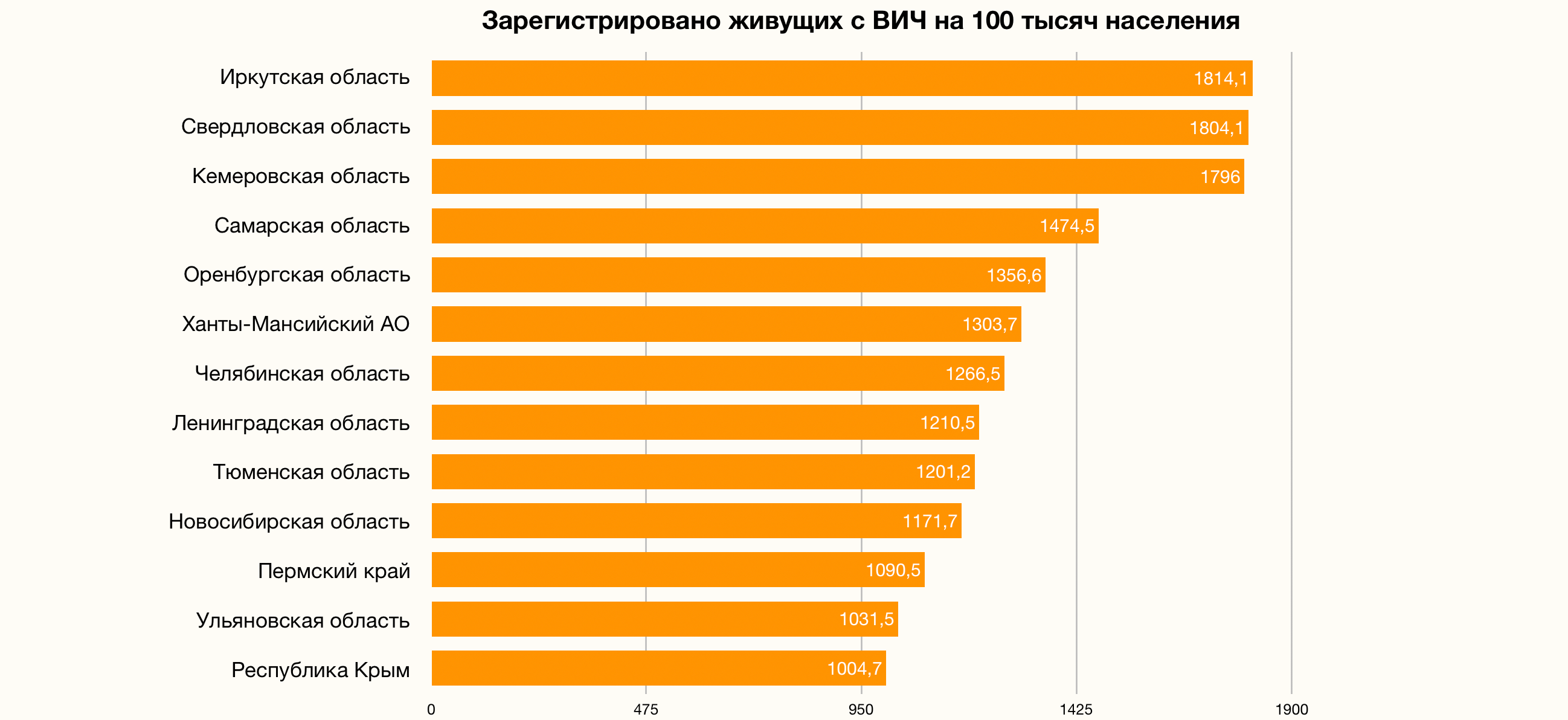 Северо-западный федеральный округ: население