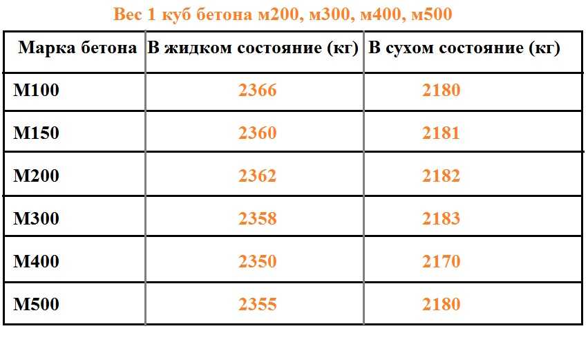 Вес керамзитобетона: параметры и примеры