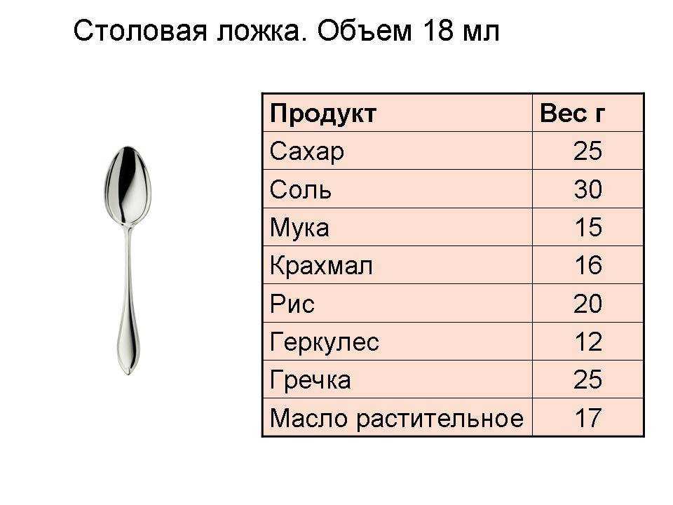 Сколько грамм в столовой ложке и стакане муки и сахара: как проводить измерение массы продуктов в различной таре