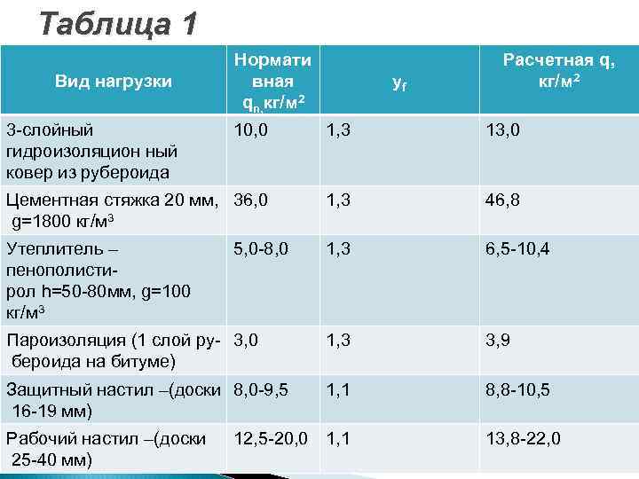 Вес цементной стяжки при разборке кровли - 2д окна