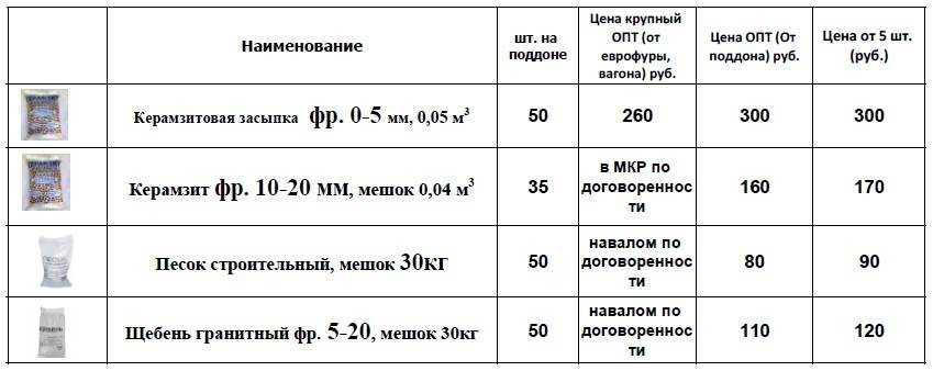 Сколько керамзита в 1 м3