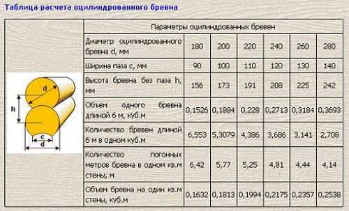 Как посчитать кубатуру бревна: формулы, таблицеа, расчет объема бревен разного диаметра