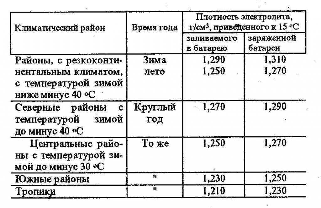 Плотность электролита в аккумуляторе: какая должна быть и как проверить