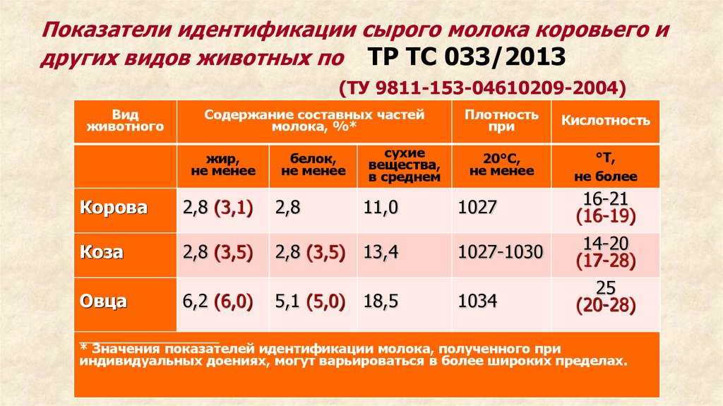 Качественный и количественный анализ пастеризованного молока современных производителей