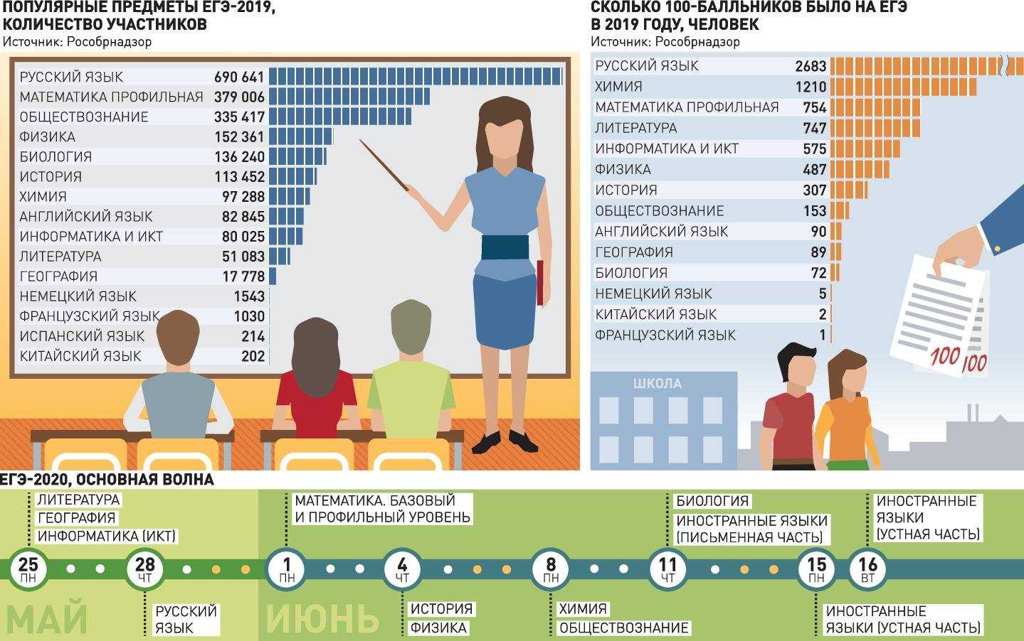 Уровни образования в российской федерации