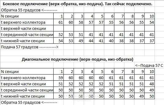 Требования норм к температуре теплоносителя для систем отопления и его давлению