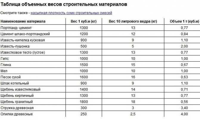 1 куб щебенки сколько тонн - вместе мастерим