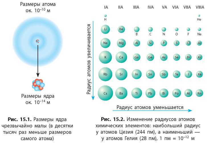 Представление о распределении объемного заряда и электростатического потенциала в атоме