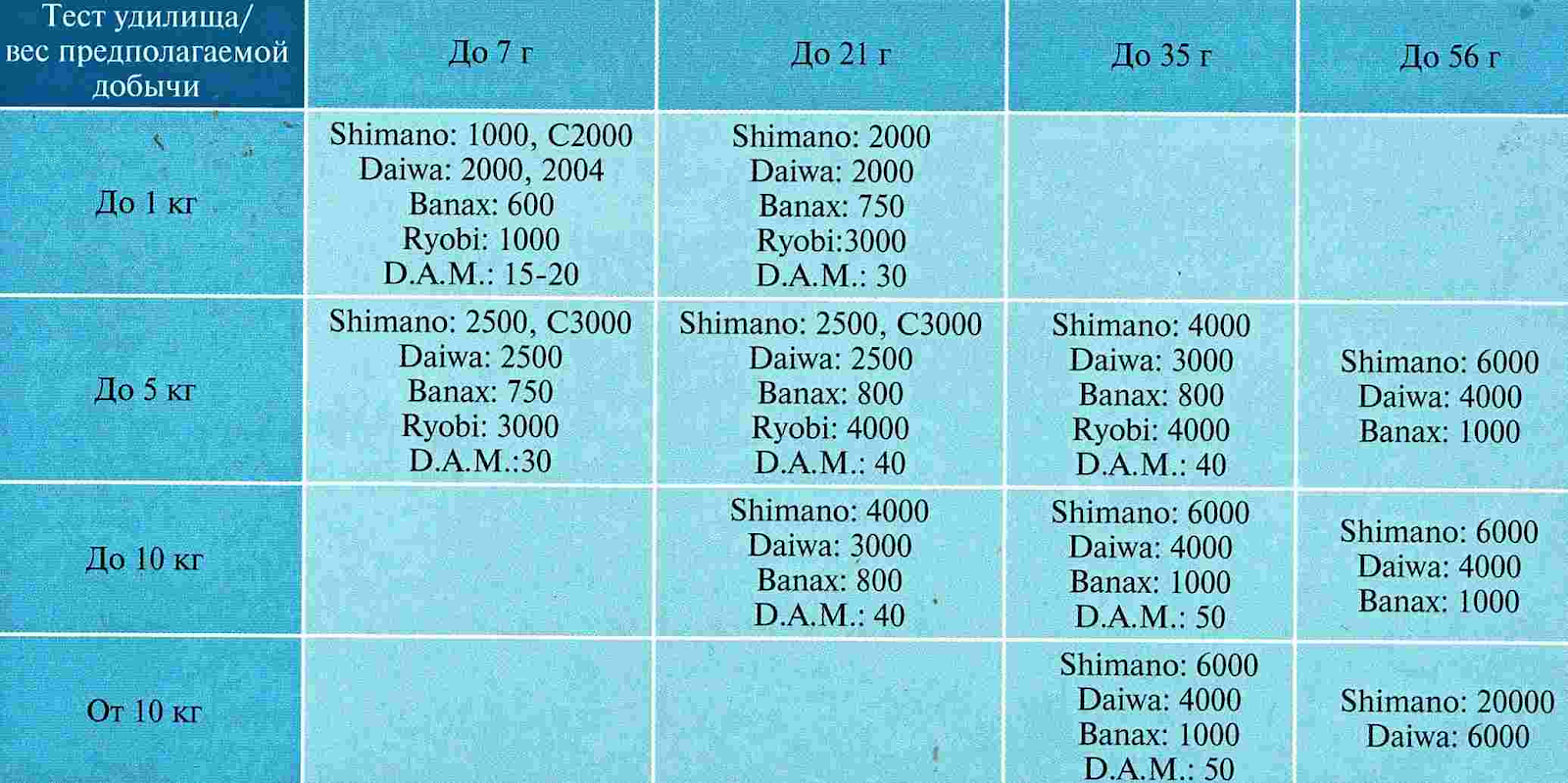 Выбор спиннинга