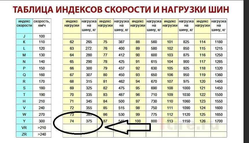 Индекс скорости и нагрузки шин, расшифровка значений