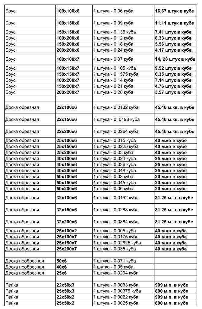 Сколько штук досок в 1 кубе 25х120х6000