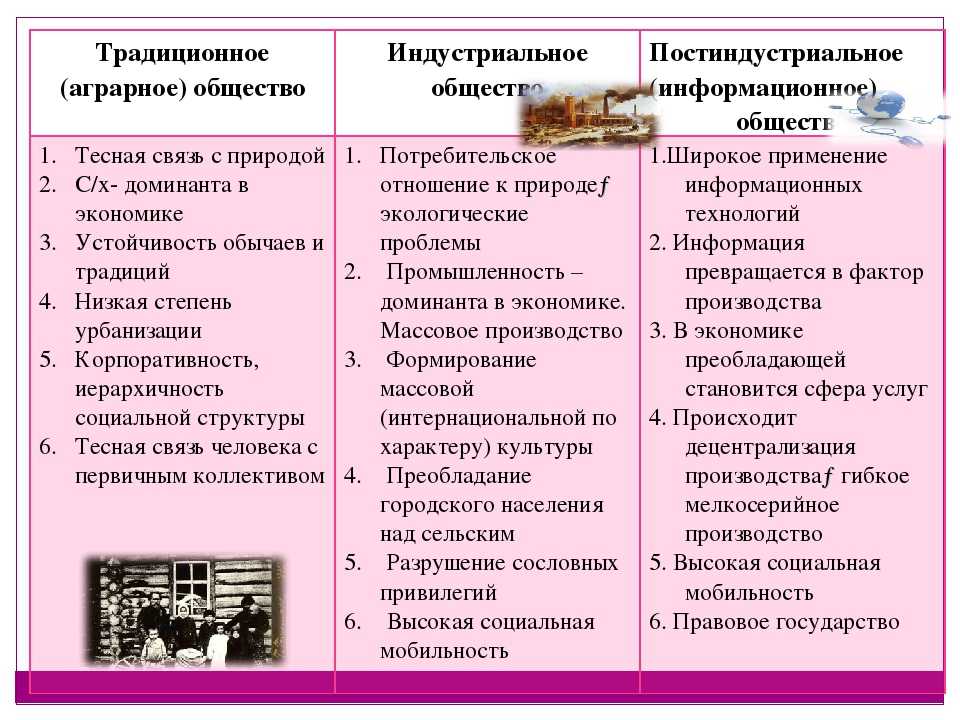 Урок 10: общество постиндустриальное - 100urokov.ru