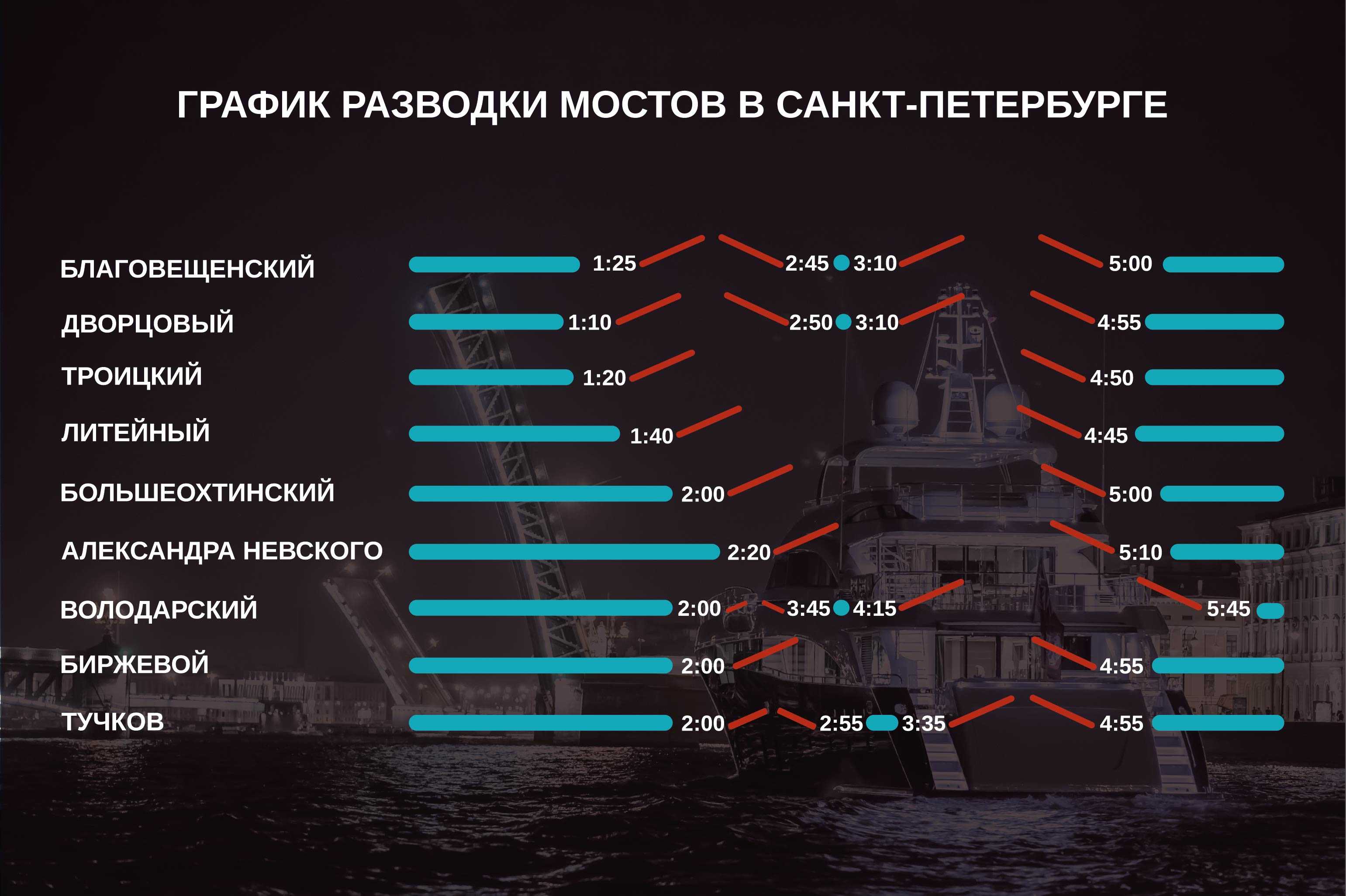 Разводка, развод мостов в санкт-петербурге: график 2024, расписание, карта, где посмотреть, экскурсии