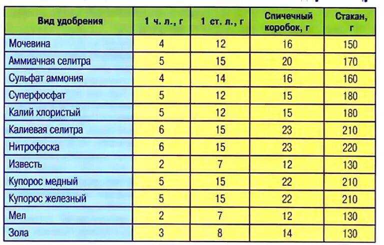 Выясним сколько помещается граммов железного купороса в одну столовую и чайную ложку