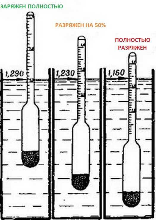 Как пользоваться ареометром и как проверять плотность ареометром