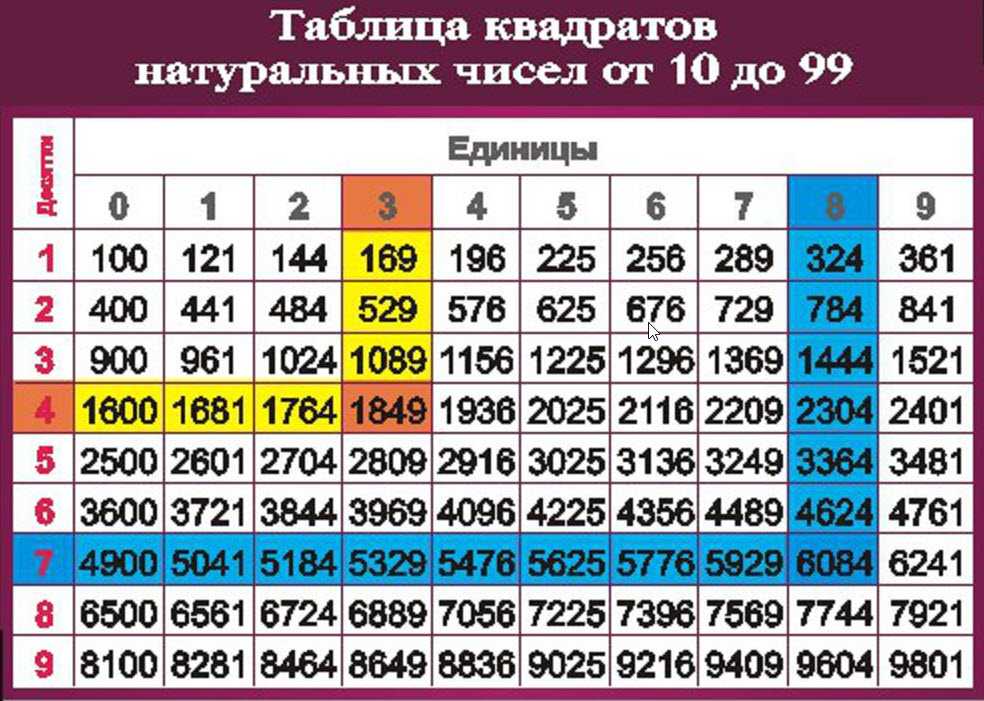 Таблица степеней