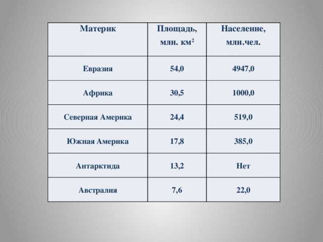 Сравнение материков по плотности населения
