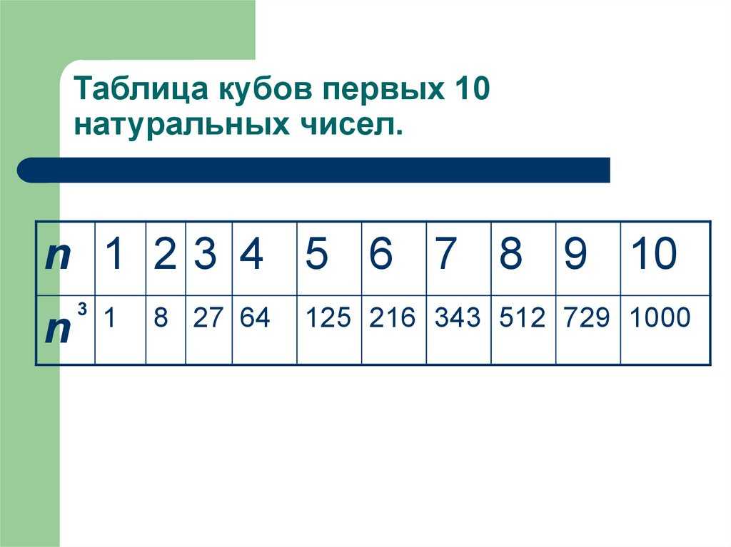 Кубы натуральных чисел: сколько будет 0, 1, 2, 3, 4, 5, 6, 7, 8, 9, 10 в кубе?