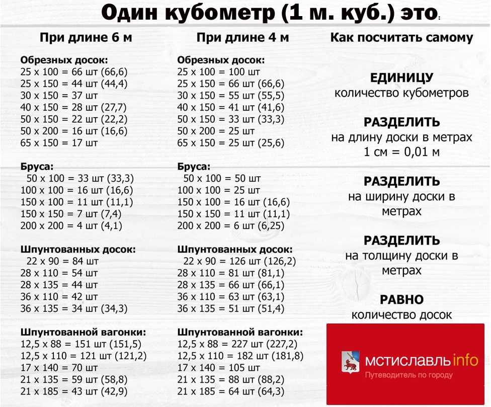 Куб доски. сколько досок в кубе.