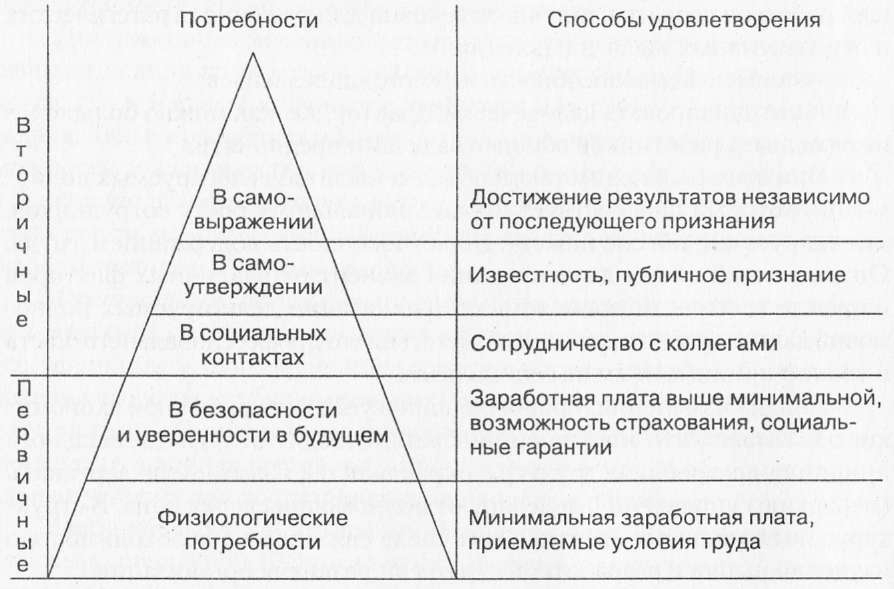 Потребности человека: что это такое и какие виды бывают / skillbox media