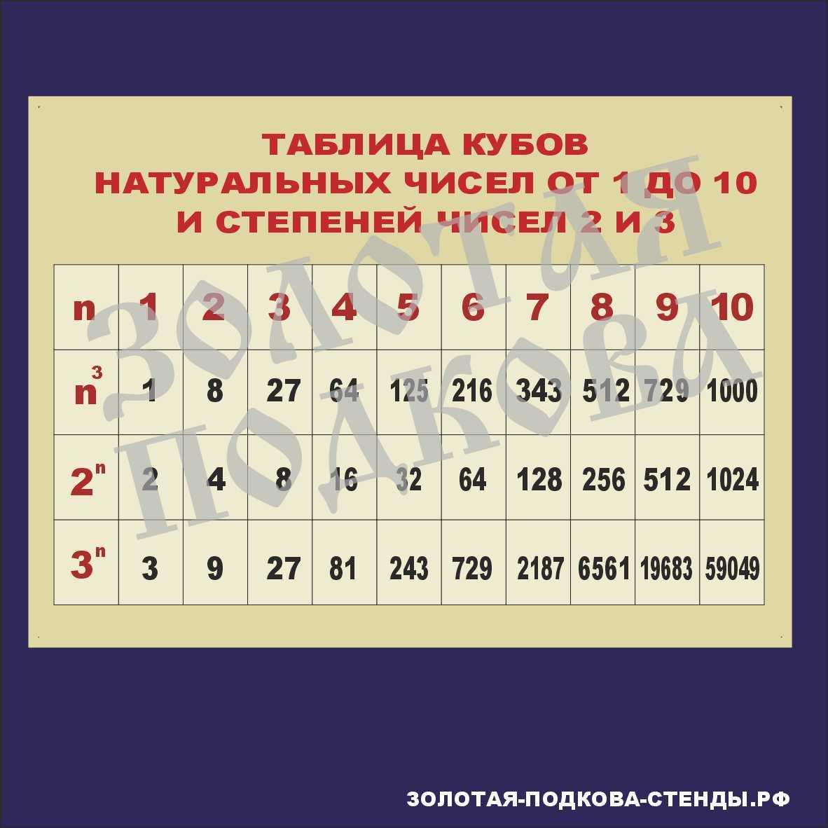 Таблица  степеней натуральных и десятичных чисел: что это такое, определение, основные понятия