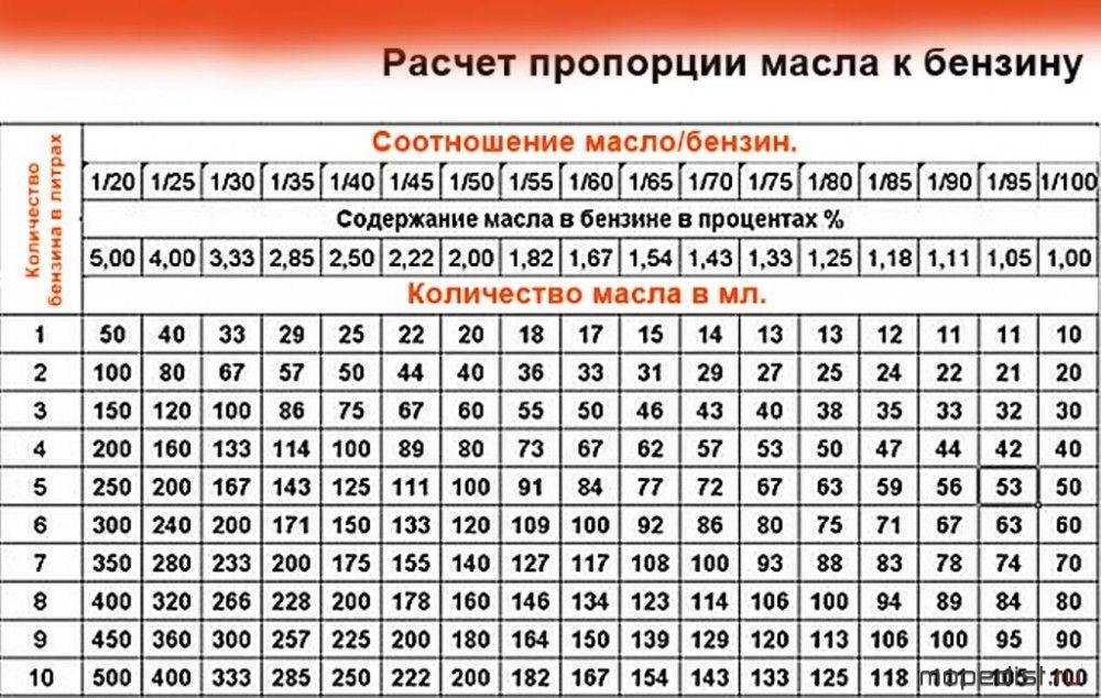 Выбираем масло для бензопилы, изучаем правила применения