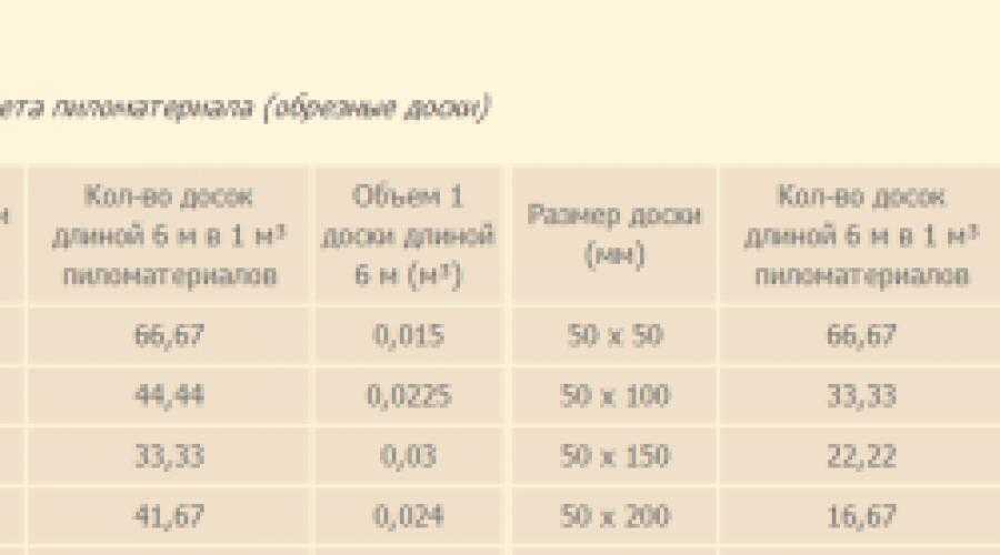 Сколько досок в кубе | таблица (все размеры)