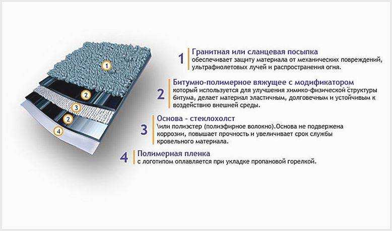 Какой стороной правильно класть гидроизоляцию?