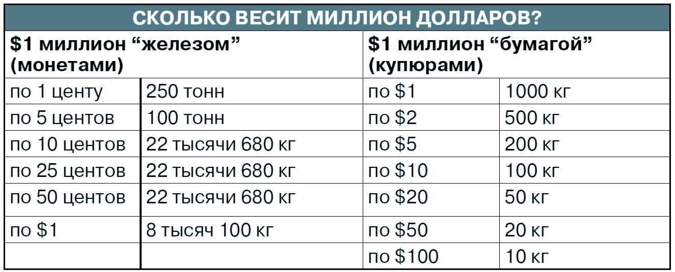 Сколько весит миллион и миллиард долларов, рублей и евро в разных купюрах?