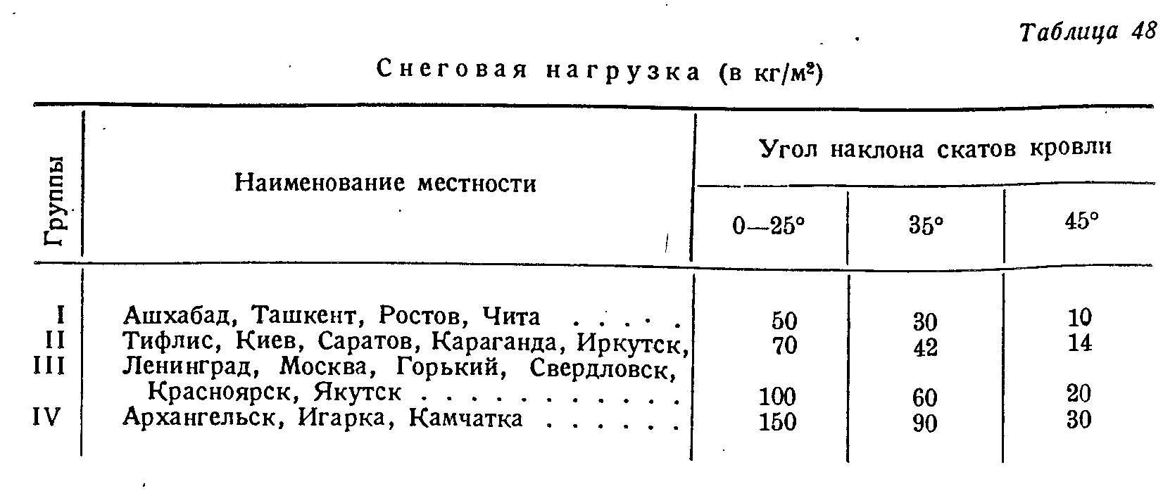 Сколько весит один кубический метр снега средней плотности