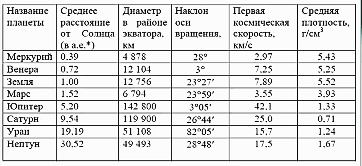 Формула для нахождения плотности планеты