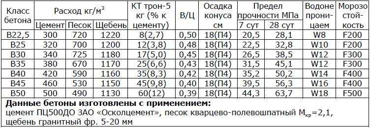 Вес 1 м3 бетона марки м300 на щебне и гравии, расчет
