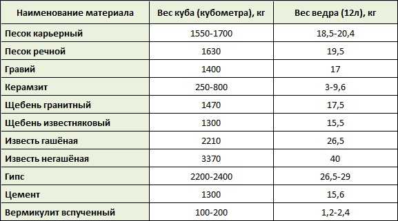 Чем отличается плотность от удельного веса?
